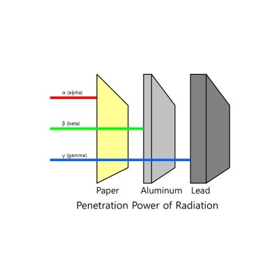 Sensor sense fils WLD P4526-RA. Radioactivitat raigs alfa-beta-gamma