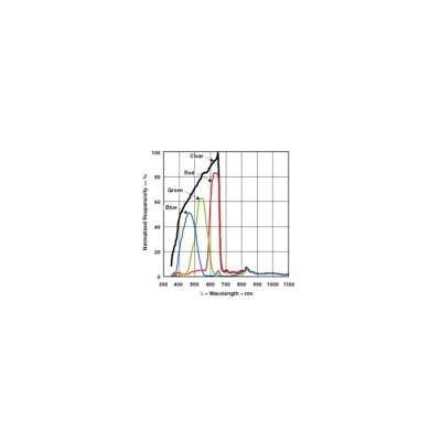 Sensor sense fils WLD P4512-LU. Intensitat i color llum. Radiació UV