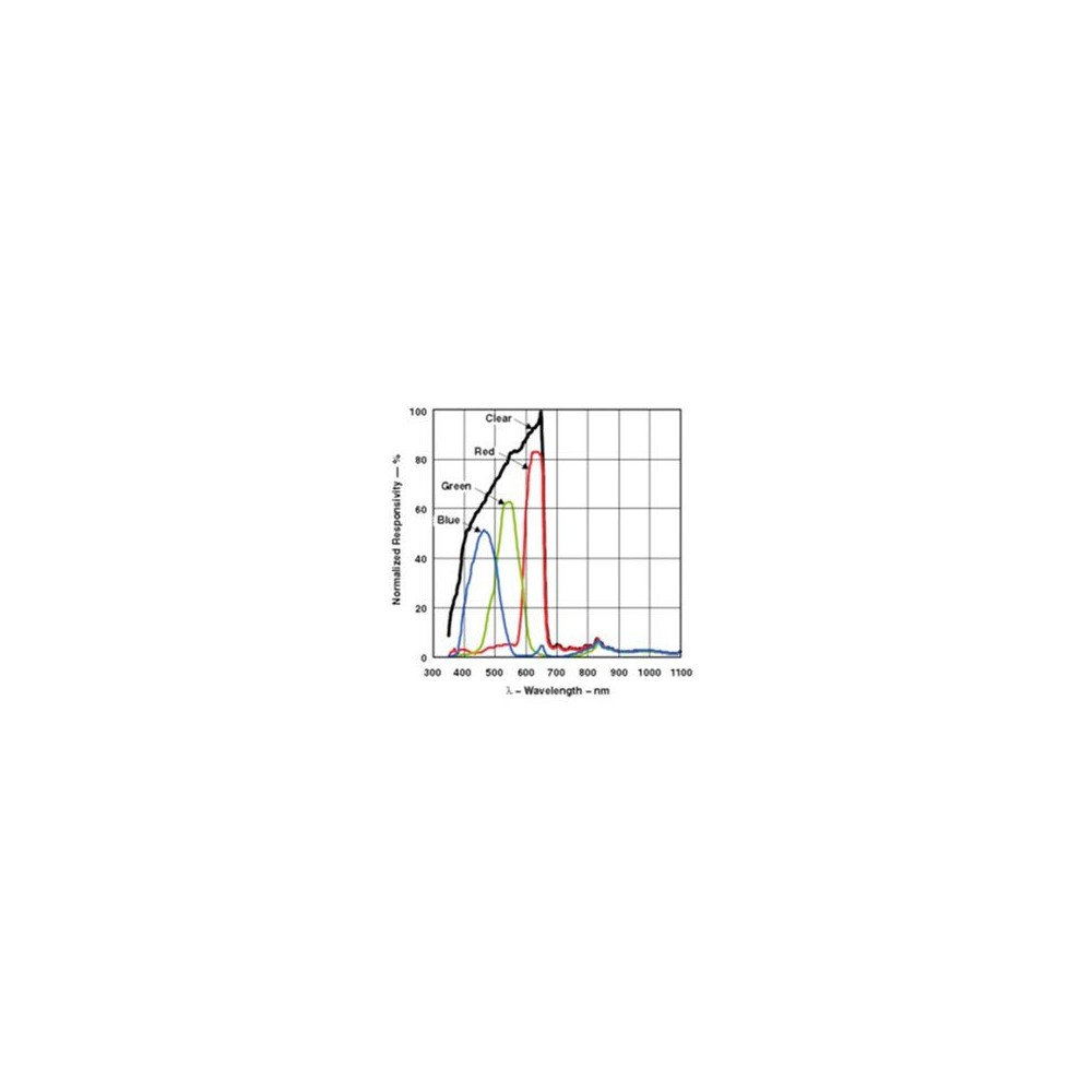 Sensor inalámbrico WLD P4512-LU. Intensidad i color luz. Radiación UV
